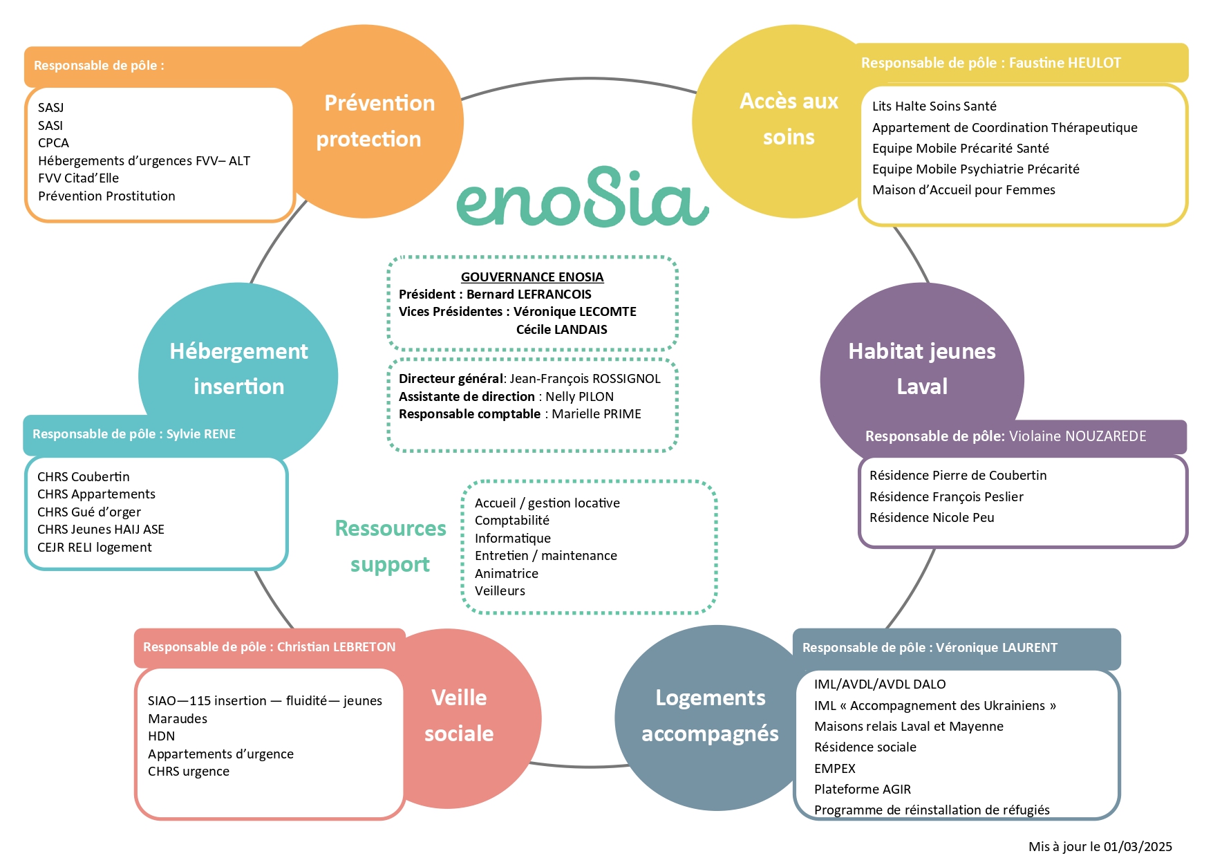 Enosia