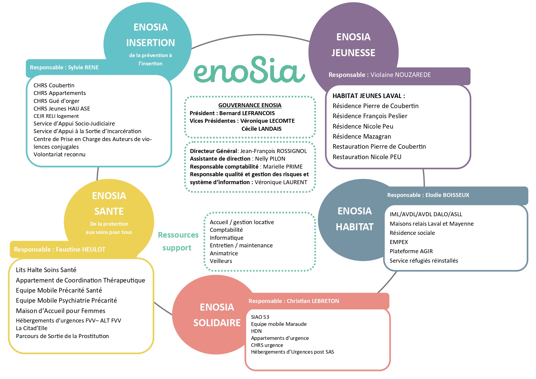 Enosia